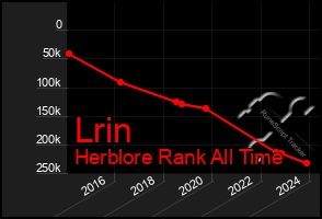 Total Graph of Lrin