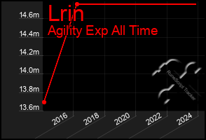 Total Graph of Lrin