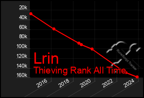 Total Graph of Lrin