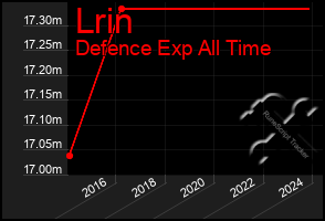 Total Graph of Lrin