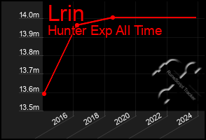 Total Graph of Lrin