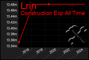 Total Graph of Lrin