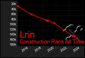 Total Graph of Lrin