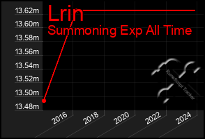 Total Graph of Lrin