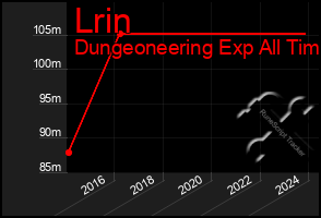 Total Graph of Lrin