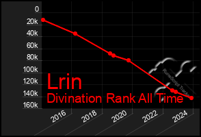 Total Graph of Lrin