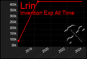 Total Graph of Lrin