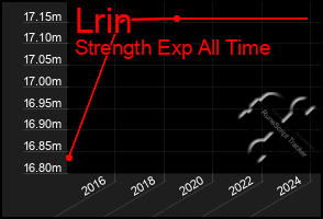 Total Graph of Lrin