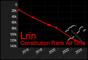 Total Graph of Lrin