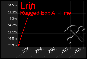 Total Graph of Lrin