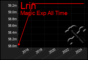 Total Graph of Lrin