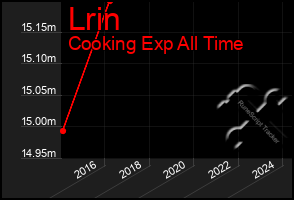 Total Graph of Lrin