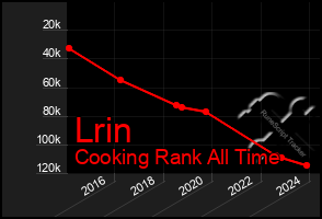 Total Graph of Lrin