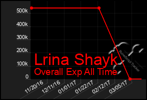 Total Graph of Lrina Shayk