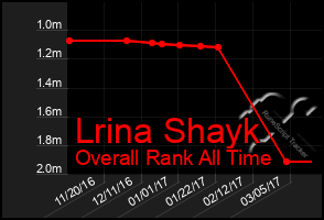 Total Graph of Lrina Shayk