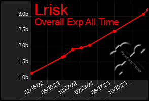 Total Graph of Lrisk