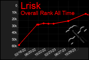 Total Graph of Lrisk