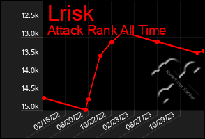 Total Graph of Lrisk