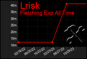 Total Graph of Lrisk