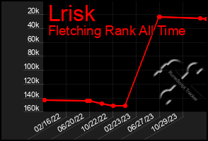 Total Graph of Lrisk