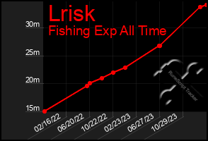 Total Graph of Lrisk