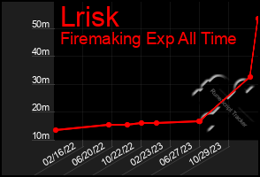 Total Graph of Lrisk