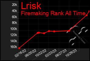 Total Graph of Lrisk