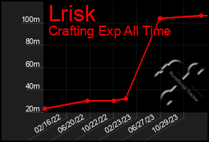 Total Graph of Lrisk