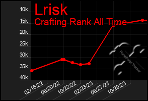 Total Graph of Lrisk