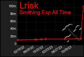 Total Graph of Lrisk