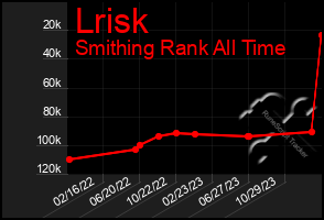 Total Graph of Lrisk