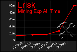 Total Graph of Lrisk