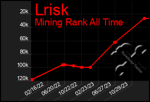 Total Graph of Lrisk