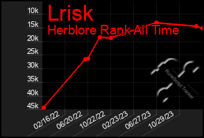 Total Graph of Lrisk