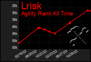 Total Graph of Lrisk