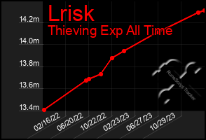 Total Graph of Lrisk