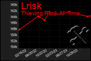 Total Graph of Lrisk