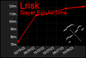 Total Graph of Lrisk