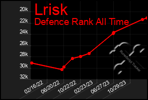 Total Graph of Lrisk