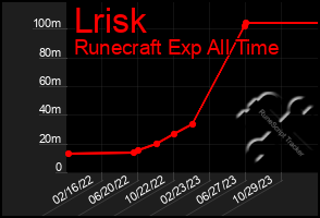 Total Graph of Lrisk