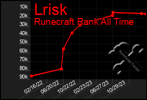 Total Graph of Lrisk