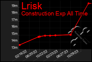 Total Graph of Lrisk