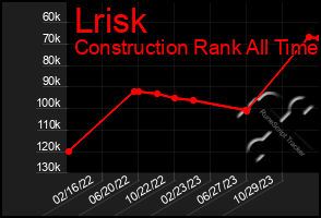 Total Graph of Lrisk