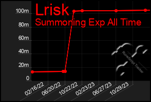 Total Graph of Lrisk