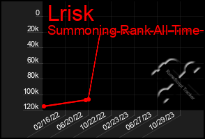 Total Graph of Lrisk