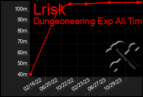 Total Graph of Lrisk