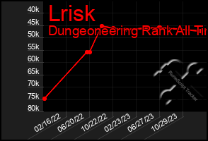 Total Graph of Lrisk