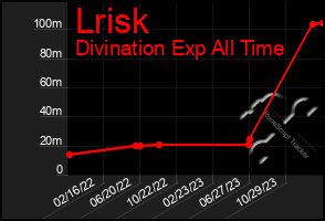 Total Graph of Lrisk