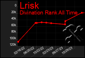 Total Graph of Lrisk