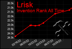 Total Graph of Lrisk